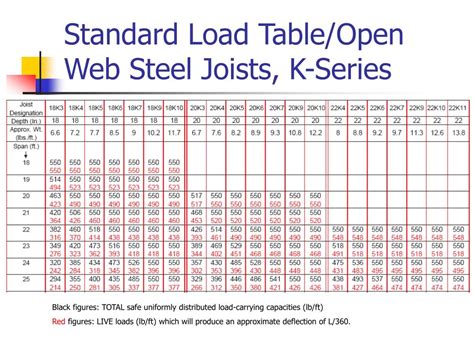 metal web joist brackets|metal web joists span tables.